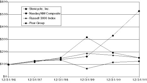 (STERICYCLE PERFORMANCE GRAPH)